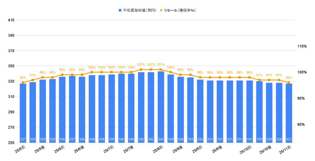 2025年11月令和4年式ヴォクシーS-Zガソリン買取相場