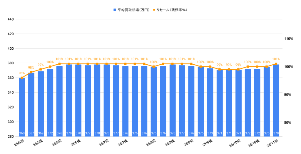 2025年11月令和4年式ヴォクシーS-Zハイブリッド買取相場