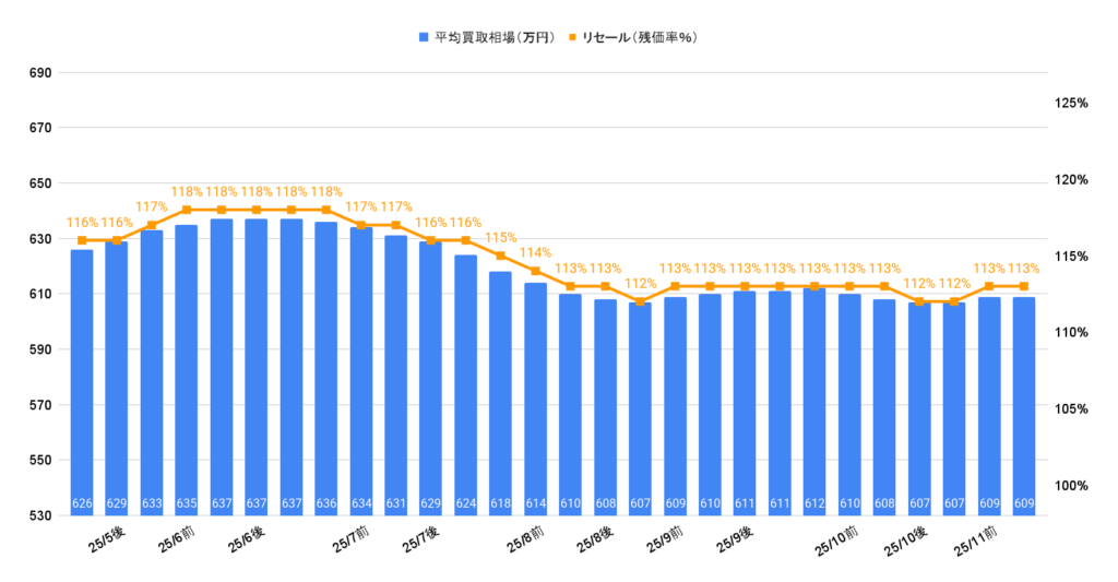 2025年11月R6年アルファードZ買取相場