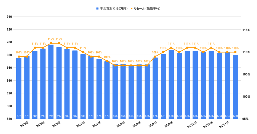2025年11月R6年アルファードハイブリッドZ買取相場