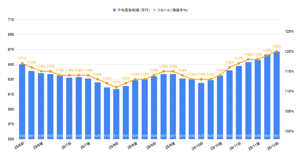 2025年12月R7年アルファードZ買取相場