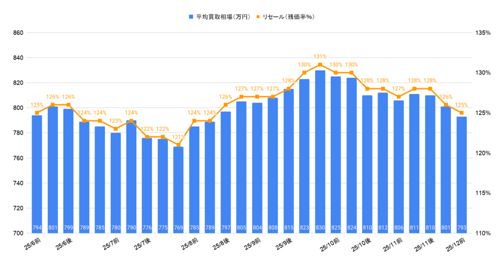 2025年12月R7年アルファードハイブリッドZ買取相場