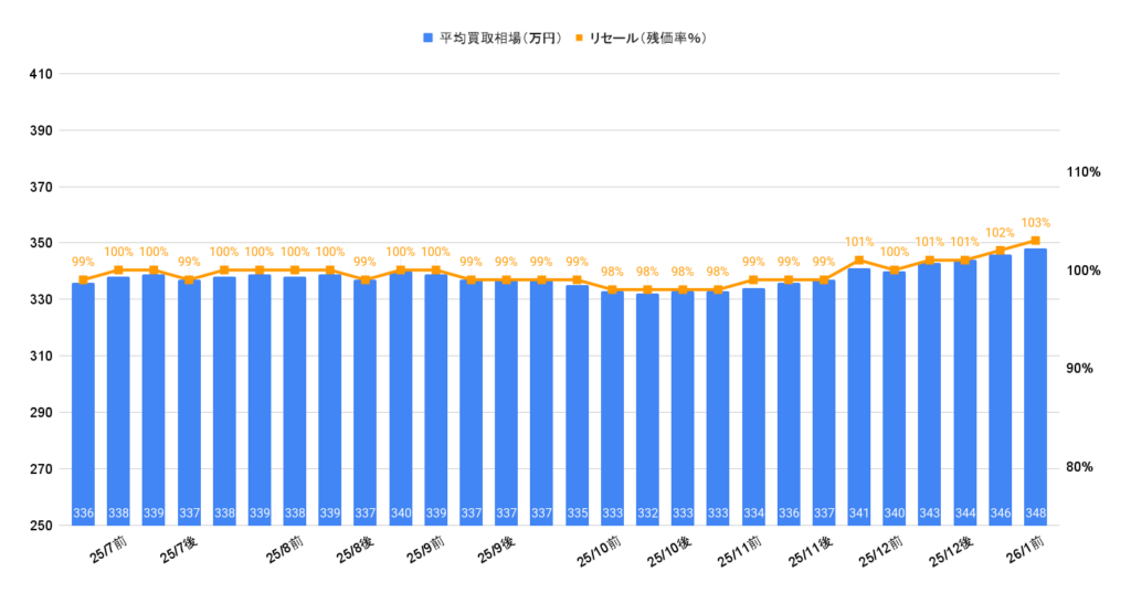 2026年1月令和5年式ヴォクシーS-Zガソリン買取相場