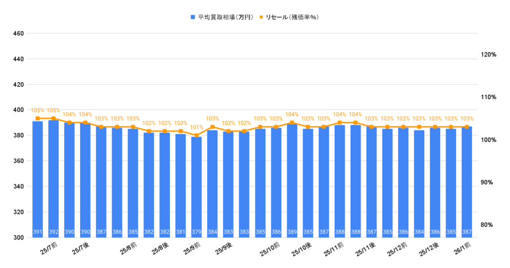 2026年1月令和5年式ヴォクシーS-Zハイブリッド買取相場
