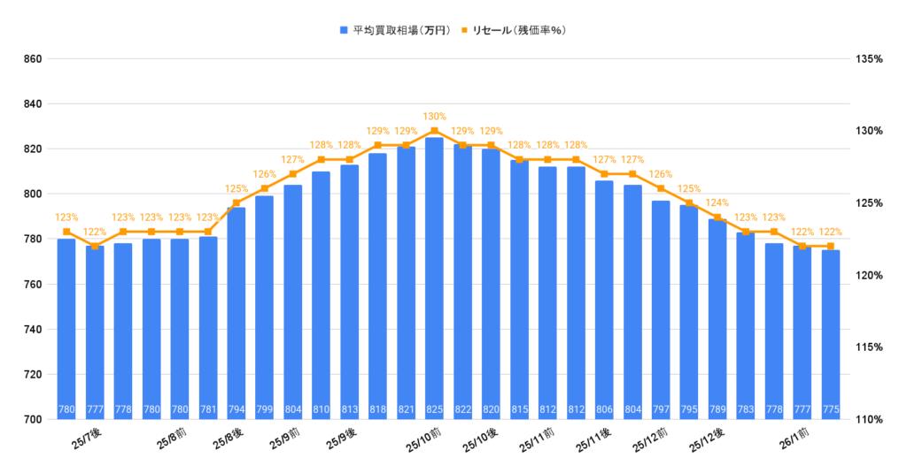 2026年1月令和7年式アルファードハイブリッドZ買取相場