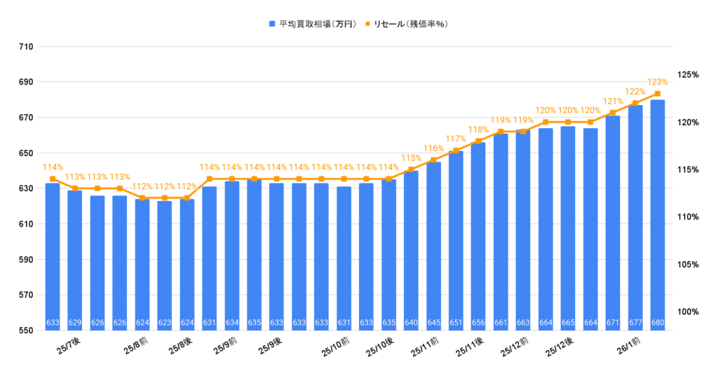 2026年1月令和7年式アルファードZ買取相場