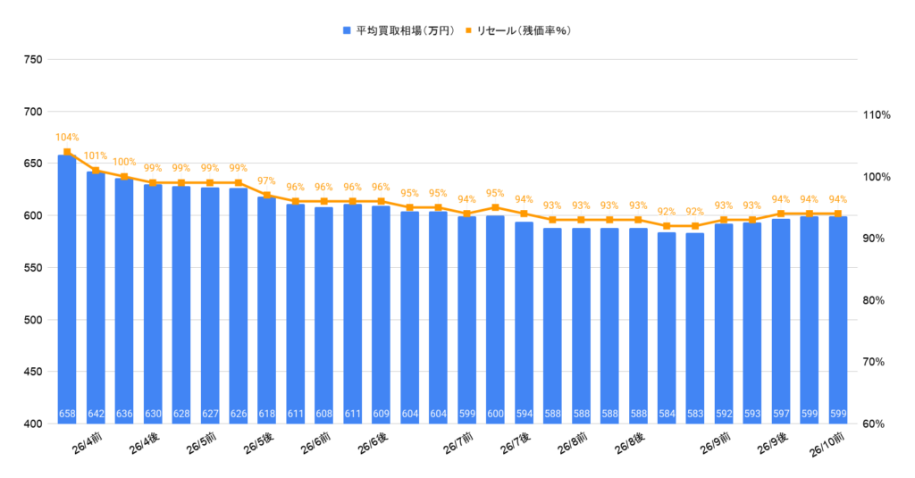 2026年10月令和7年式アルファードハイブリッドZ買取相場