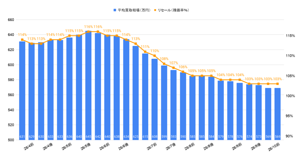2026年10月令和7年式アルファードZ買取相場