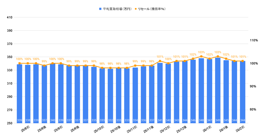2026年2月令和5年式ヴォクシーS-Zガソリン買取相場