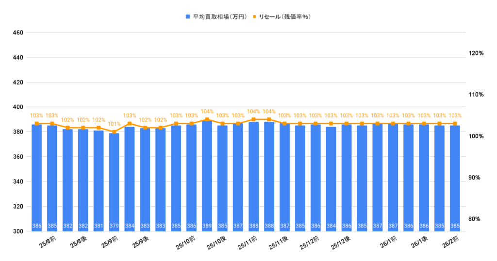 2026年2月令和5年式ヴォクシーS-Zハイブリッド買取相場