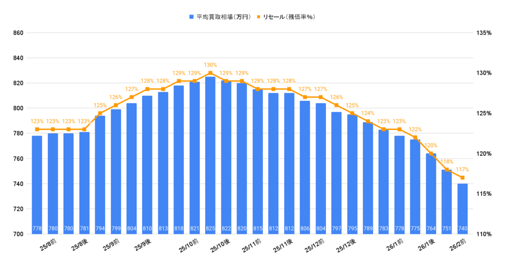 2026年2月令和7年式アルファードハイブリッドZ買取相場