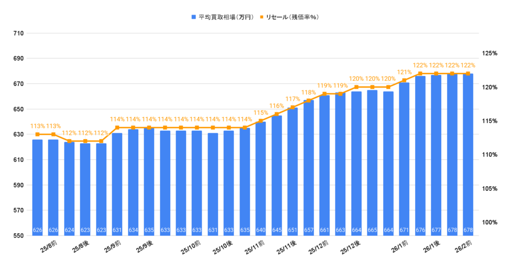 2026年2月令和7年式アルファードZ買取相場