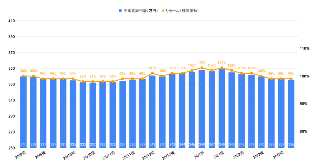 2026年3月令和5年式ヴォクシーS-Zガソリン買取相場