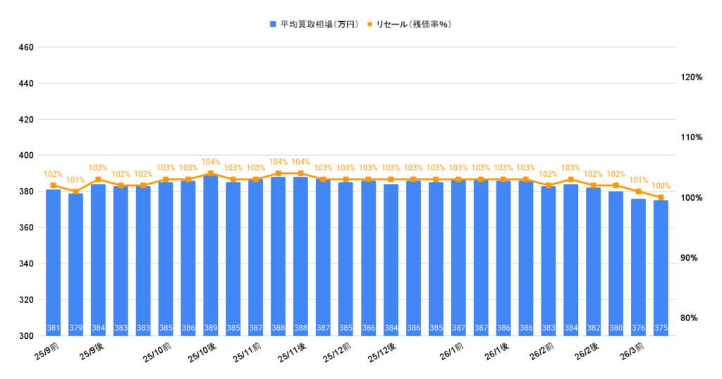2026年3月令和5年式ヴォクシーS-Zハイブリッド買取相場