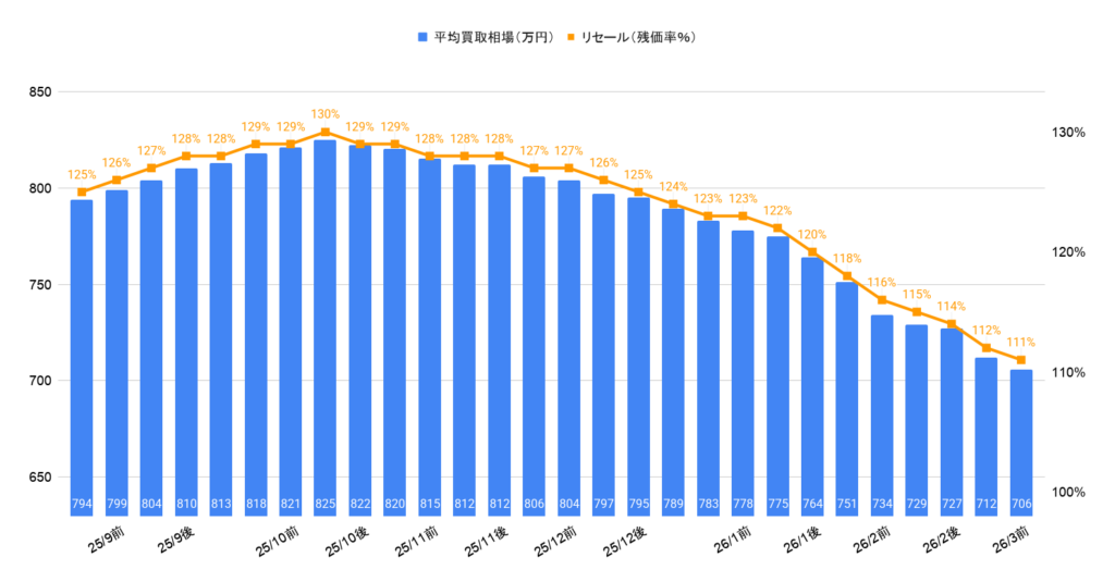 2026年3月令和7年式アルファードハイブリッドZ買取相場