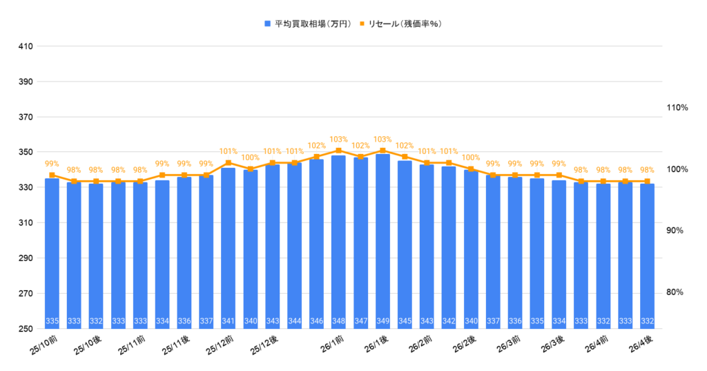 2026年4月令和5年式ヴォクシーS-Zガソリン買取相場