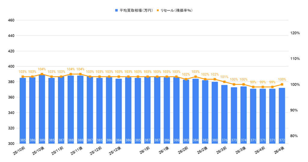 2026年4月令和5年式ヴォクシーS-Zハイブリッド買取相場
