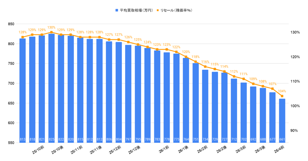 2026年4月令和7年式アルファードハイブリッドZ買取相場