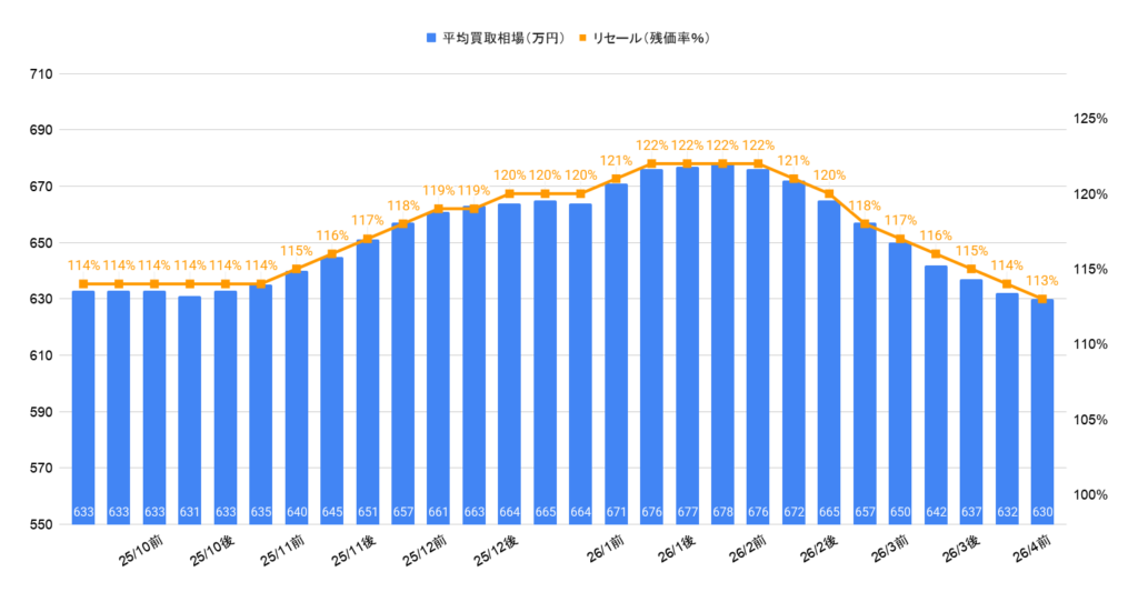 2026年4月令和7年式アルファードZ買取相場