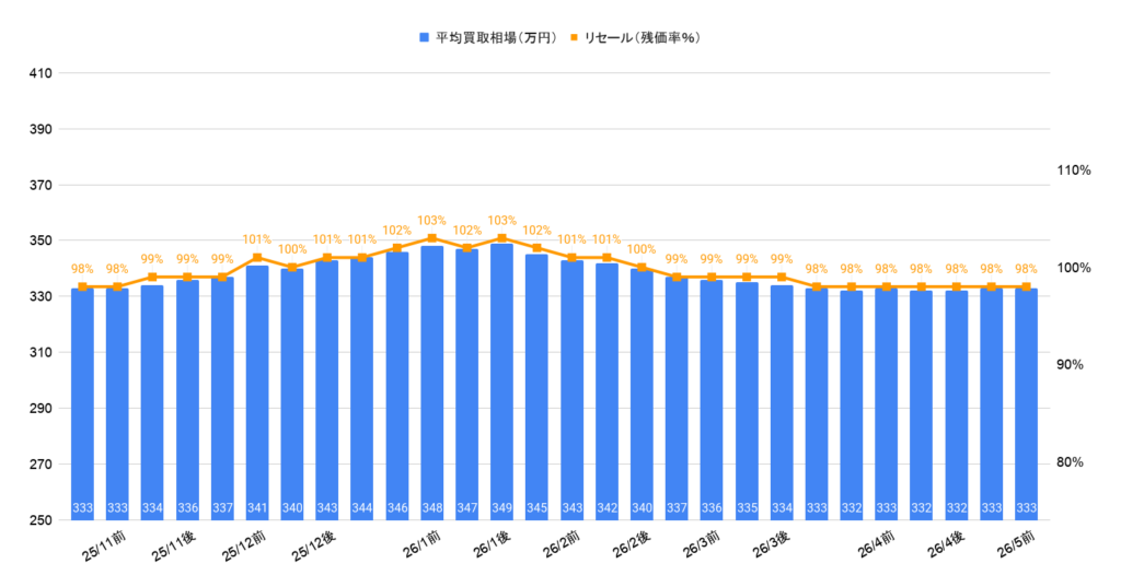 2026年5月令和5年式ヴォクシーS-Zガソリン買取相場