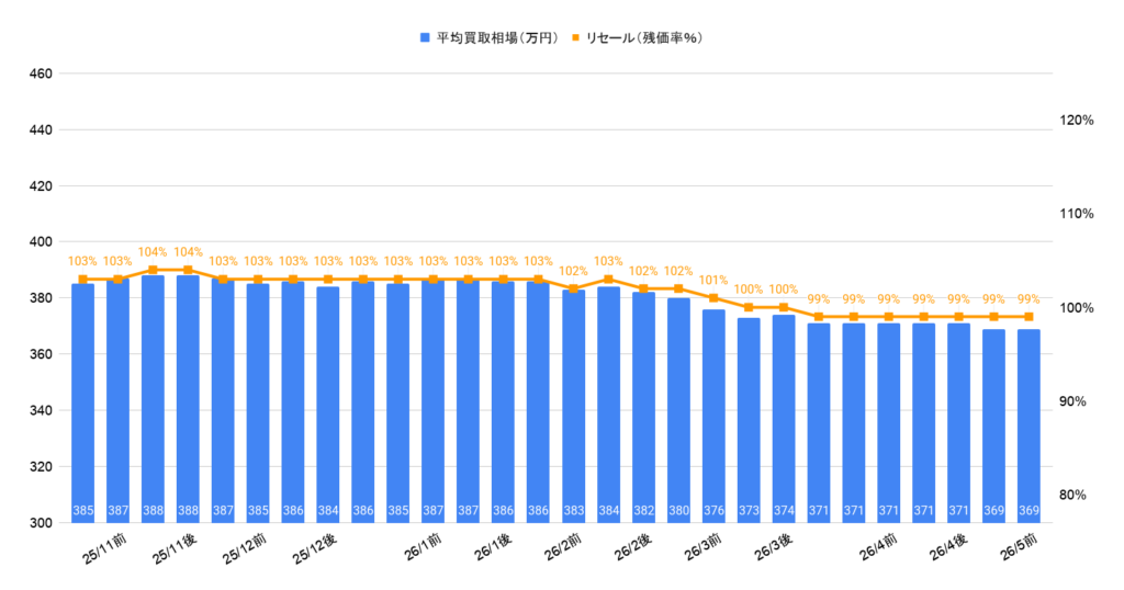 2026年5月令和5年式ヴォクシーS-Zハイブリッド買取相場