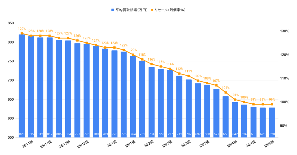 2026年5月令和7年式アルファードハイブリッドZ買取相場