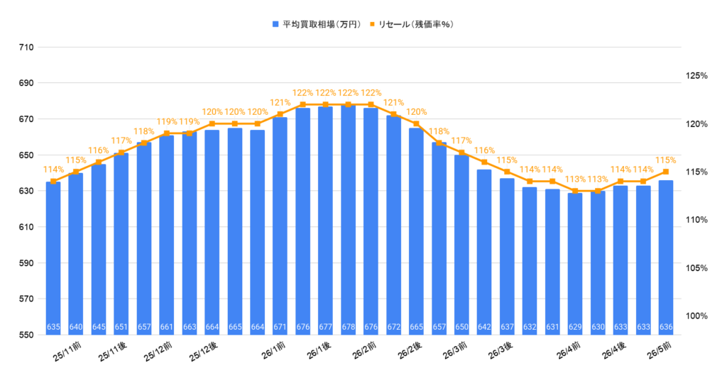 2026年5月令和7年式アルファードZ買取相場
