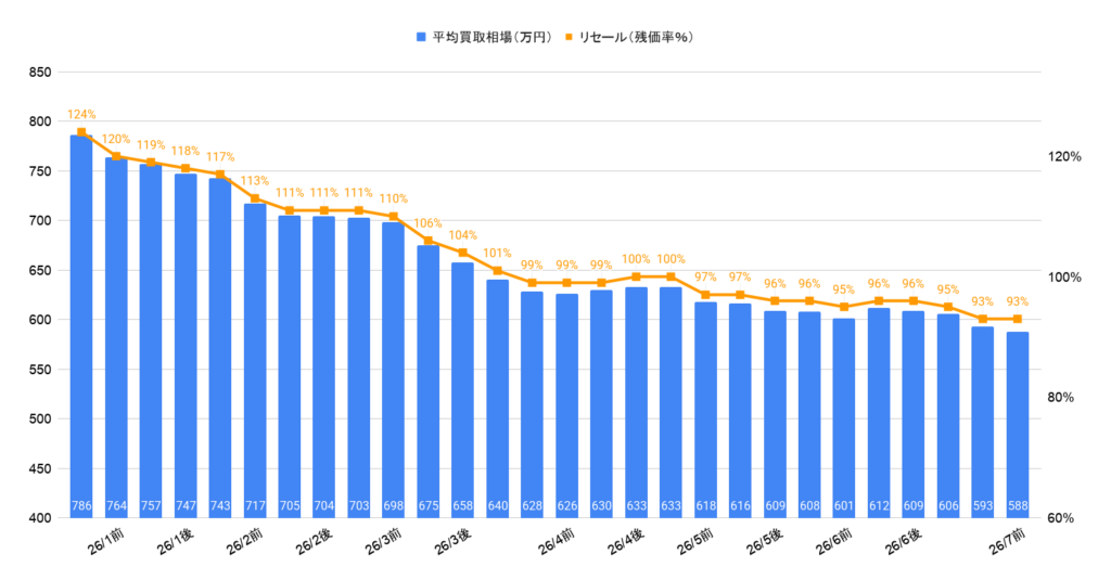 2026年7月令和7年式アルファードハイブリッドZ買取相場