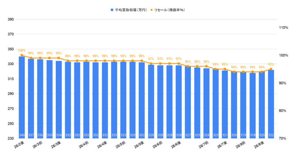 2026年8月令和5年式ヴォクシーS-Zガソリン買取相場