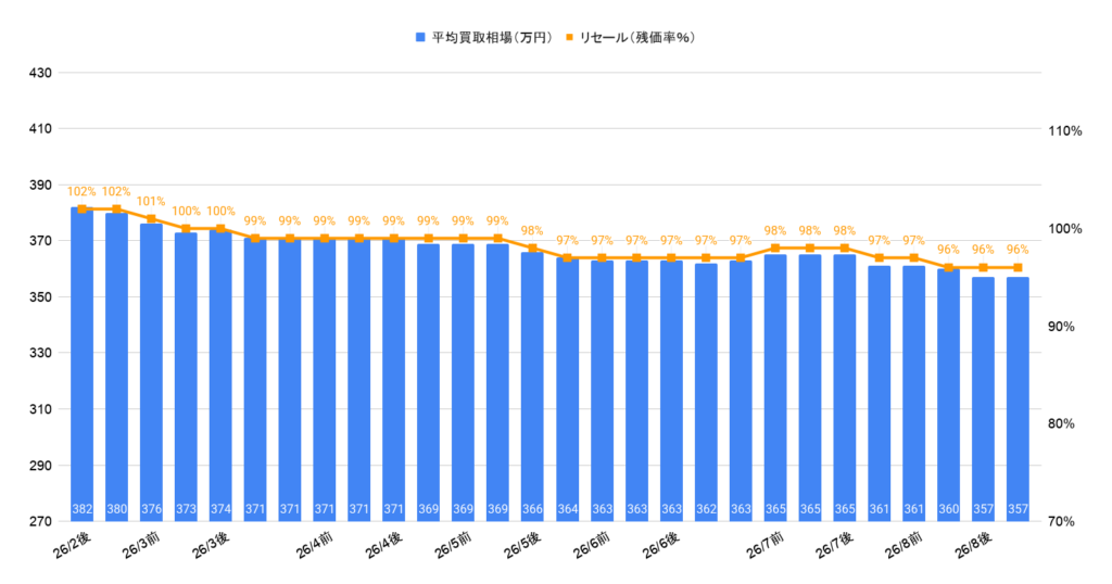 2026年8月令和5年式ヴォクシーS-Zハイブリッド買取相場