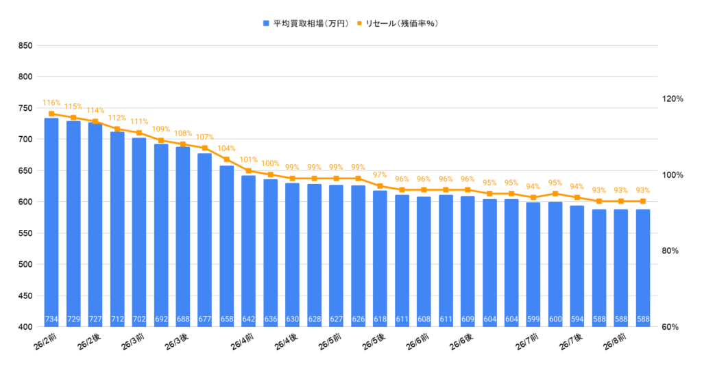 2026年8月令和7年式アルファードハイブリッドZ買取相場