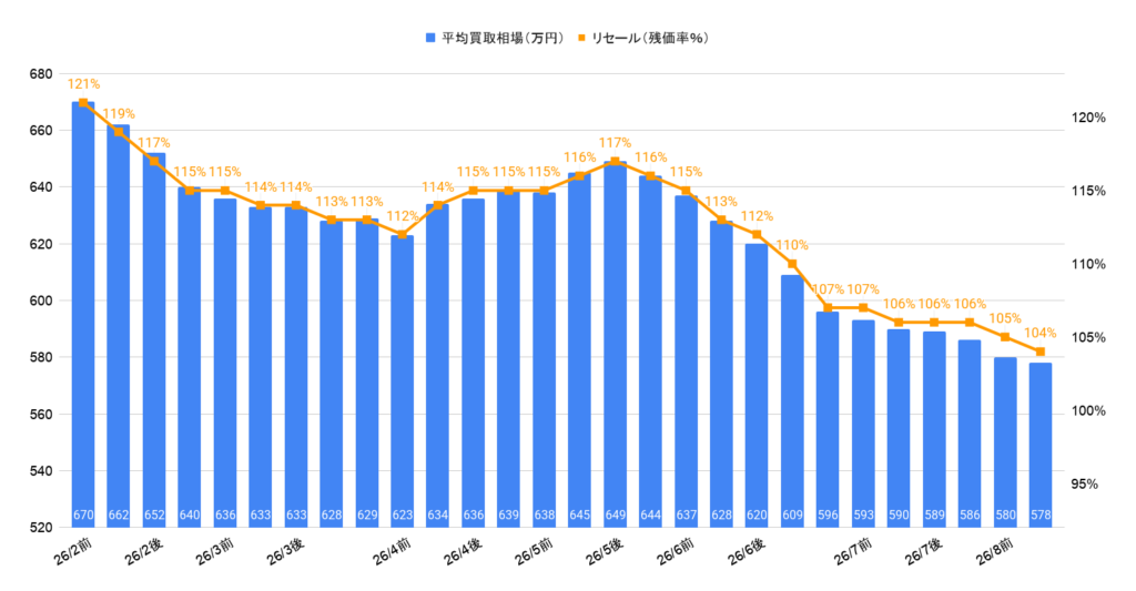 2026年8月令和7年式アルファードZ買取相場