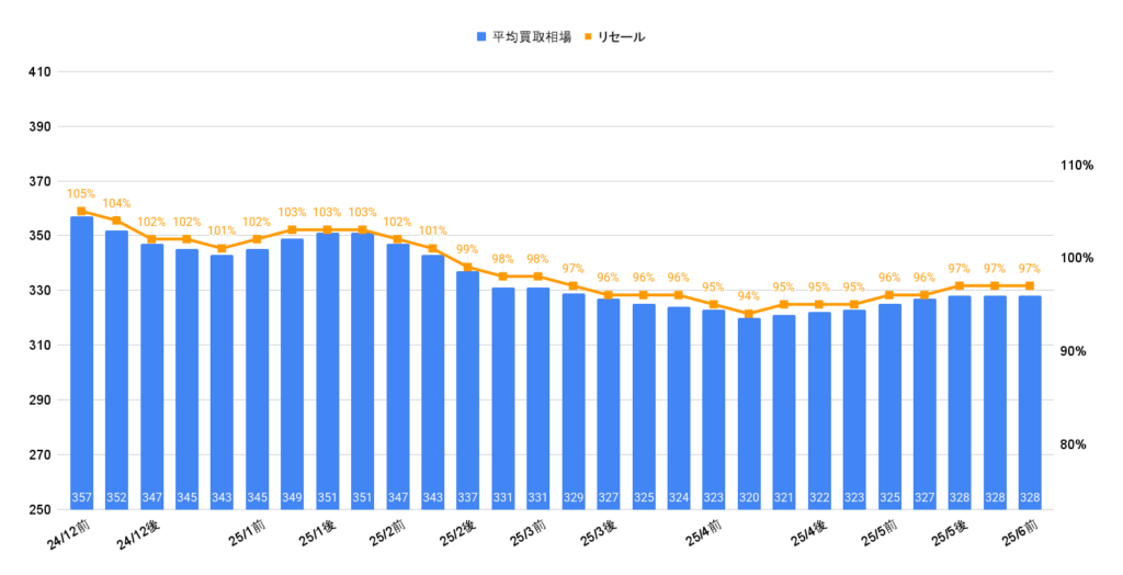 2025年7月令和4年式ヴォクシーS-Zガソリン買取相場