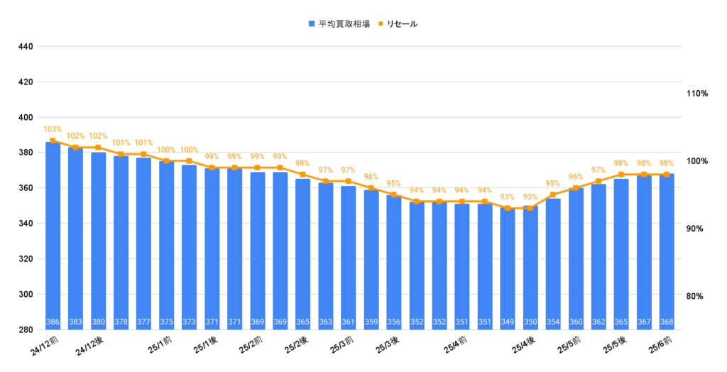 2025年7月令和4年式ヴォクシーS-Zハイブリッド買取相場