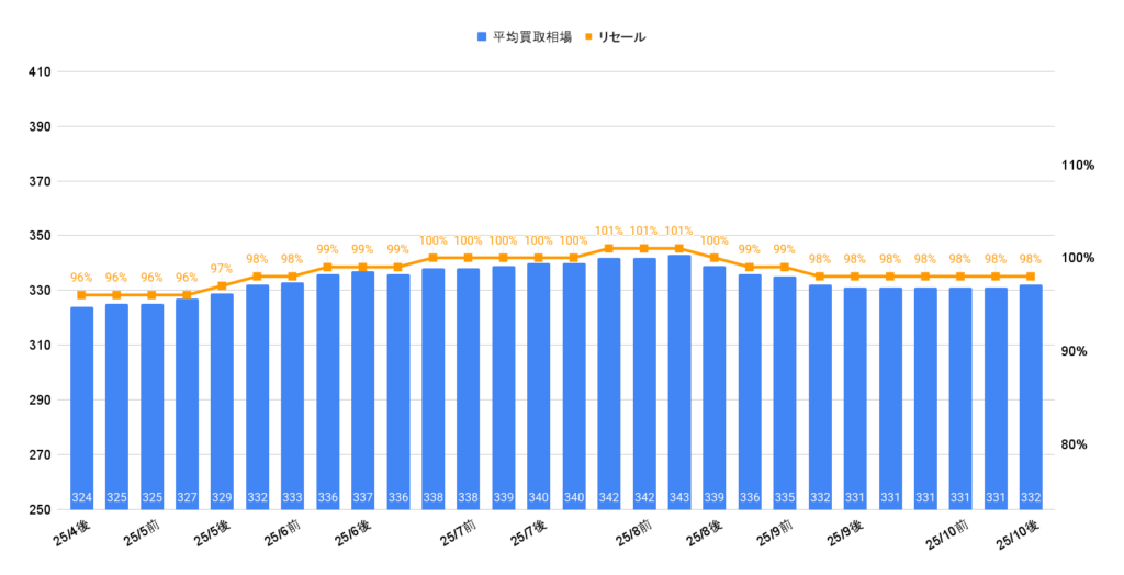 2025年10月令和4年式ヴォクシーS-Zガソリン買取相場