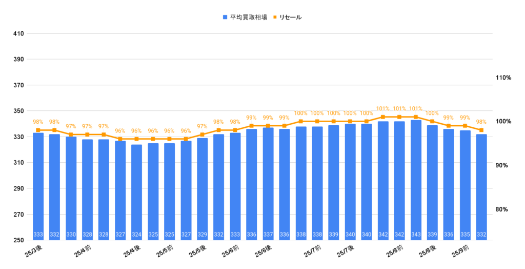 2025年9月令和4年式ヴォクシーS-Zガソリン買取相場