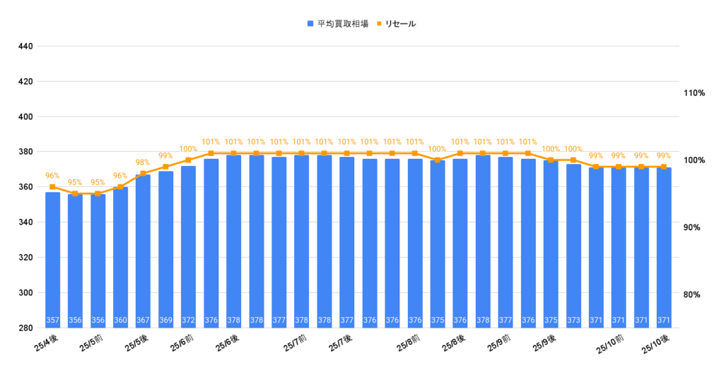 2025年10月令和4年式ヴォクシーS-Zハイブリッド買取相場