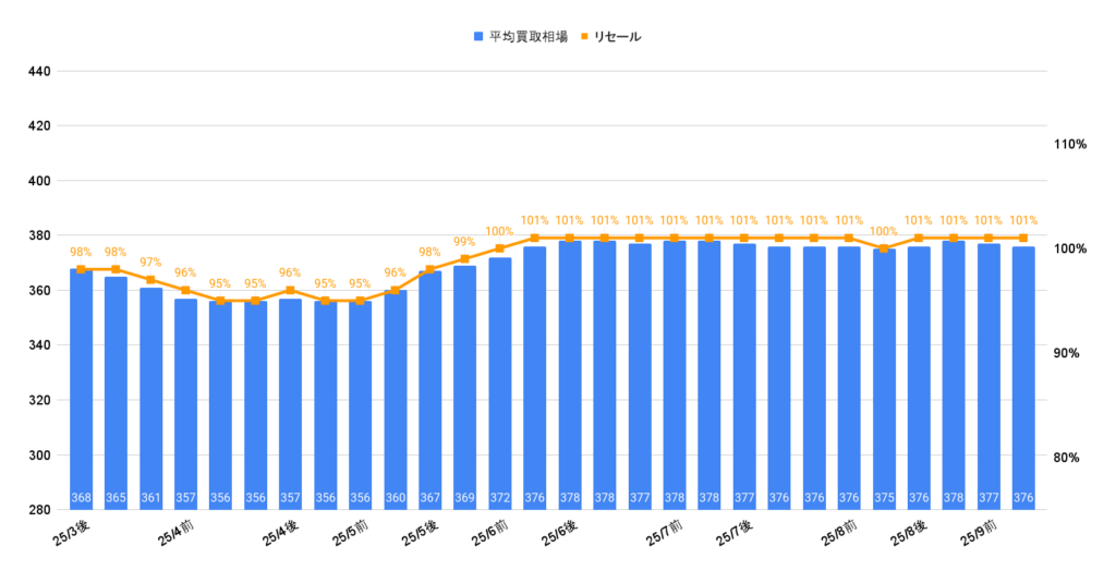 2025年9月令和4年式ヴォクシーS-Zハイブリッド買取相場