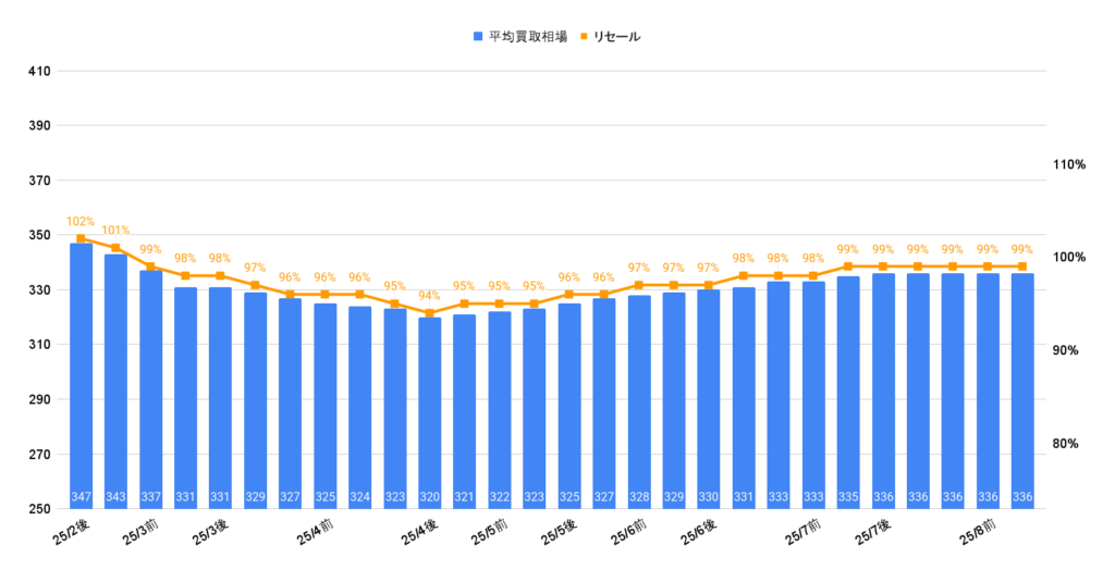 2025年8月令和4年式ヴォクシーS-Zガソリン買取相場