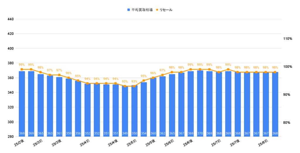2025年8月令和4年式ヴォクシーS-Zハイブリッド買取相場