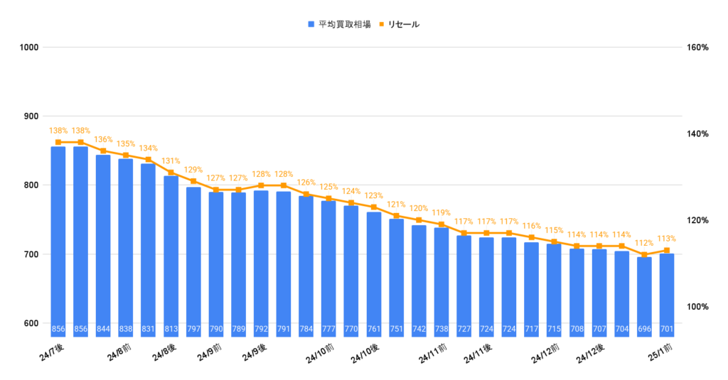 R5年式アルファードHEV買取相場