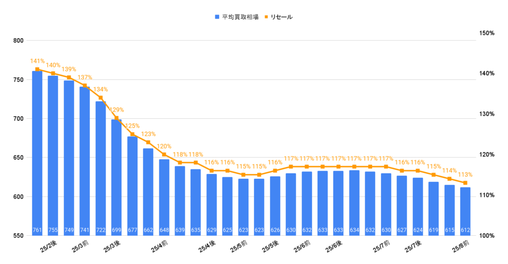 2025年8月R6年アルファードZ買取相場