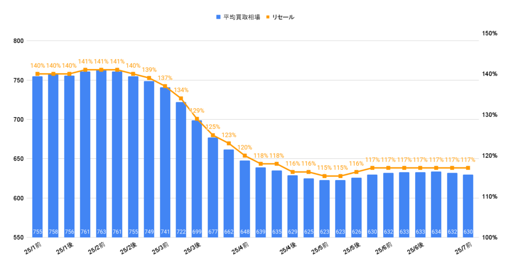 2025年7月R6年アルファードZ買取相場