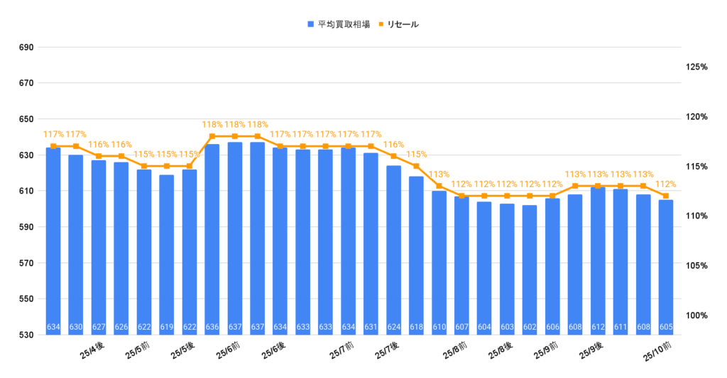 2025年9月R6年アルファードZ買取相場