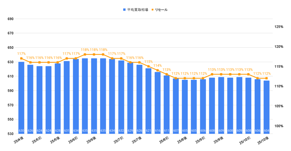 2025年10月下旬R6年アルファードZ買取相場