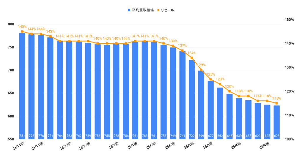R6年アルファードZ買取相場