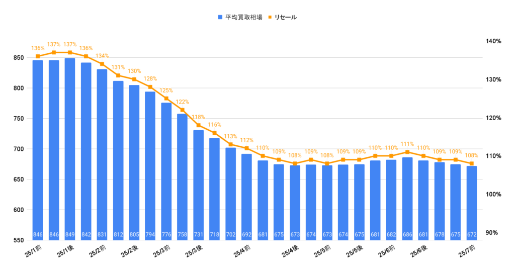 2025年7月R6年アルファードハイブリッドZ買取相場