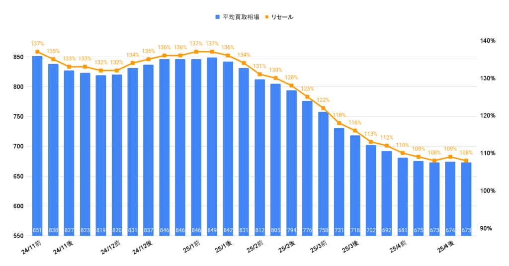 R6年アルファードハイブリッドZ買取相場