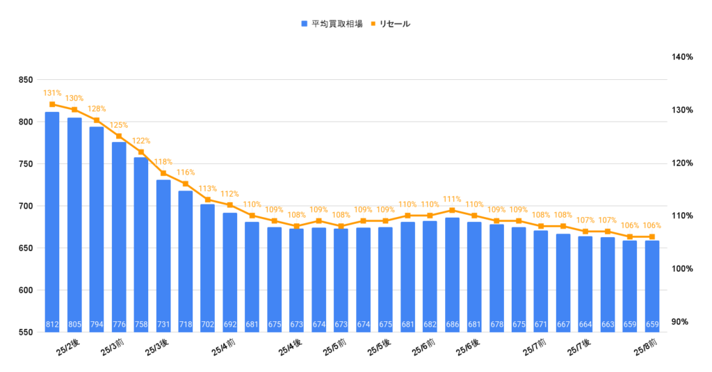 2025年8月R6年アルファードハイブリッドZ買取相場