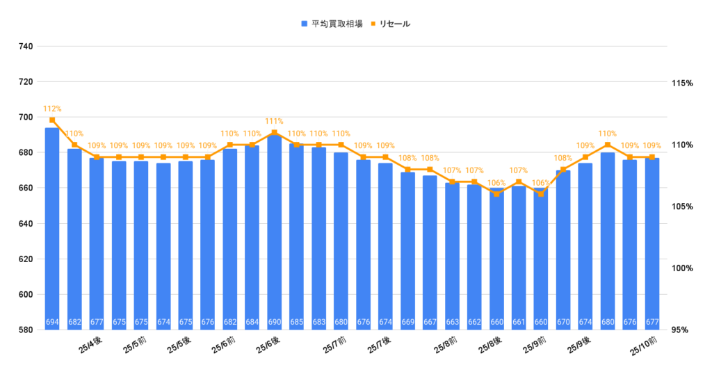 2025年9月R6年アルファードハイブリッドZ買取相場